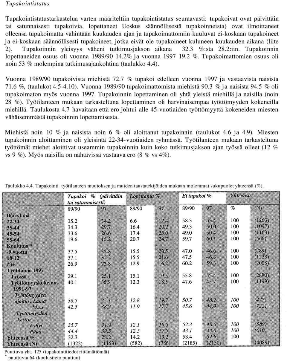 tupakoineet kuluneen kuukauden aikana (liite 2). Tupakoinnin yleisyys väheni tutkimusjakson aikana 32.3 %:sta 28.2:iin. Tupakoinnin lopettaneiden osuus oli vuonna 1989/90 14.2% ja vuonna 1997 19.2 %.