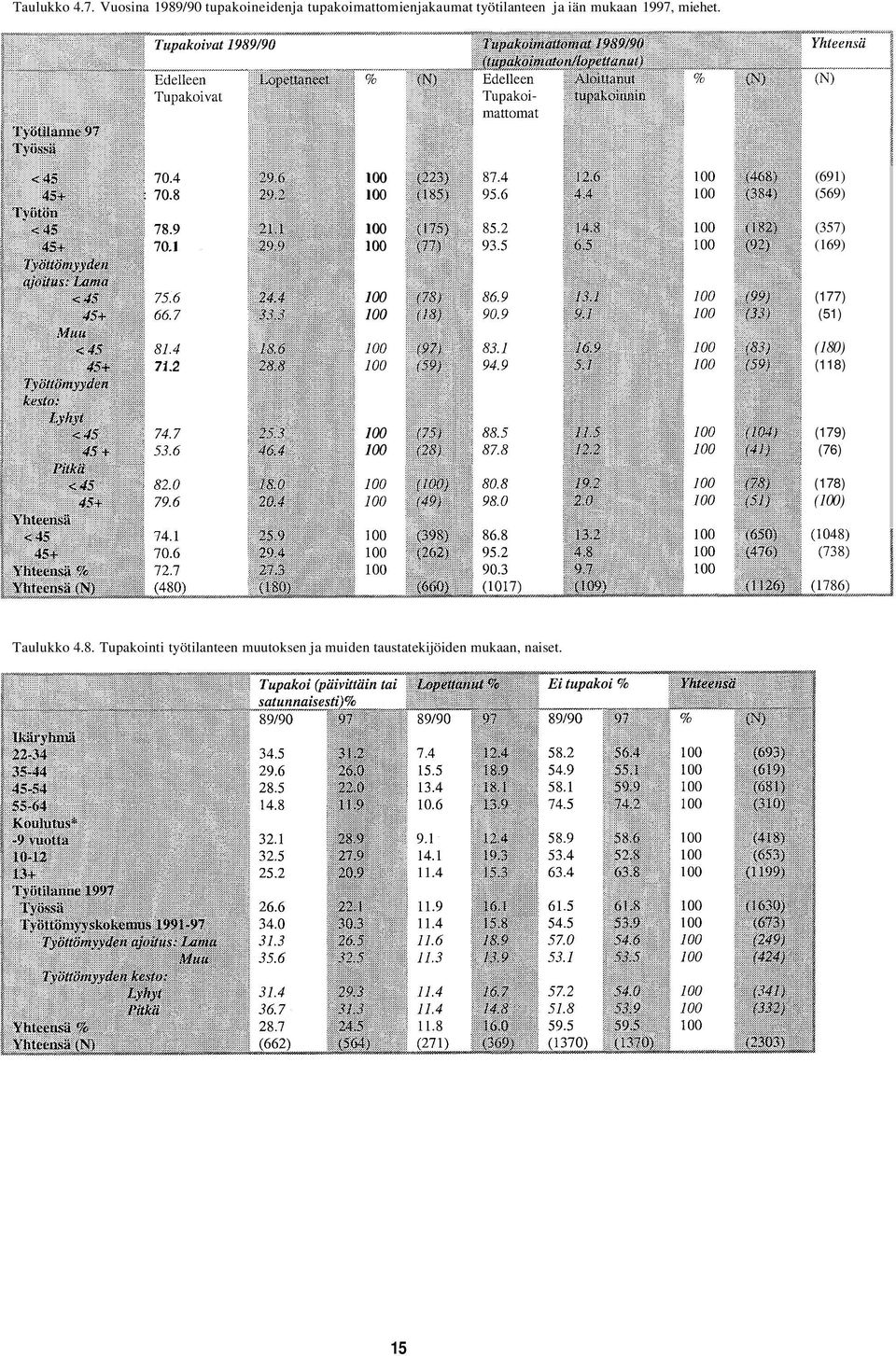 1997, miehet. ~ 70.4 100 (691) : 70.8 100 (569) 78.9 100 (357) 70.