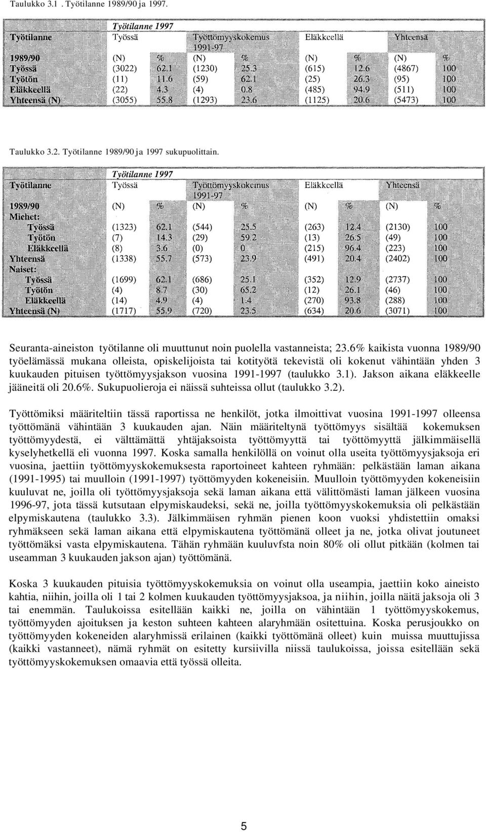 Jakson aikana eläkkeelle jääneitä oli 20.6%. Sukupuolieroja ei näissä suhteissa ollut (taulukko 3.2).