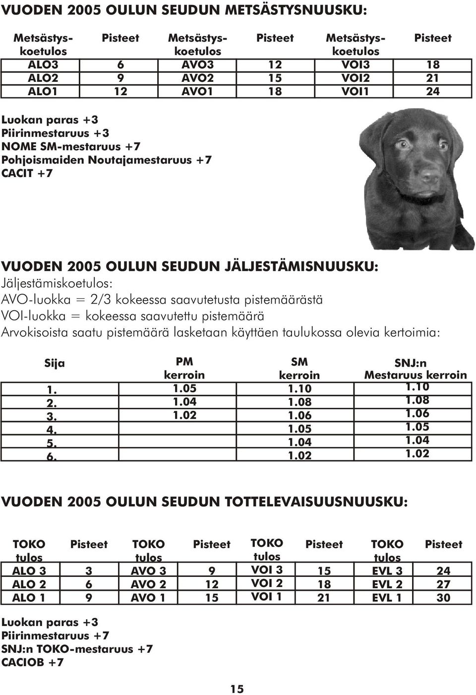 pistemäärästä VOI-luokka = kokeessa saavutettu pistemäärä Arvokisoista saatu pistemäärä lasketaan käyttäen taulukossa olevia kertoimia: Sija 1. 2. 3. 4. 5. 6. PM kerroin 1.05 1.04 1.02 SM kerroin 1.