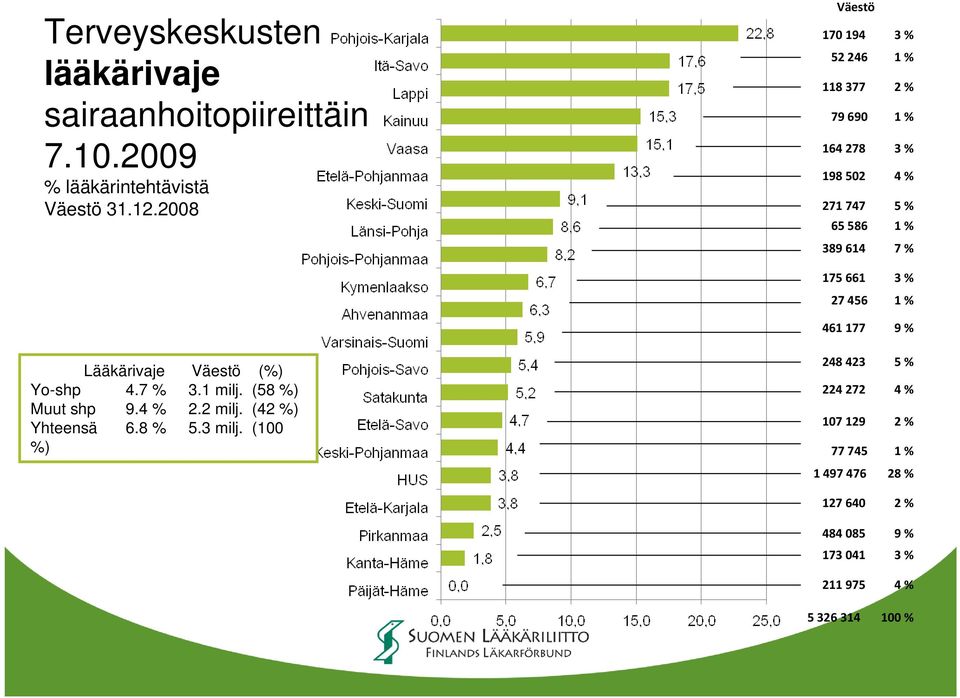 % 27 456 1 % 461 177 9 % Lääkärivaje Väestö (%) Yo-shp 4.7 % 3.1 milj. (58 %) Muut shp 9.4 % 2.2 milj.