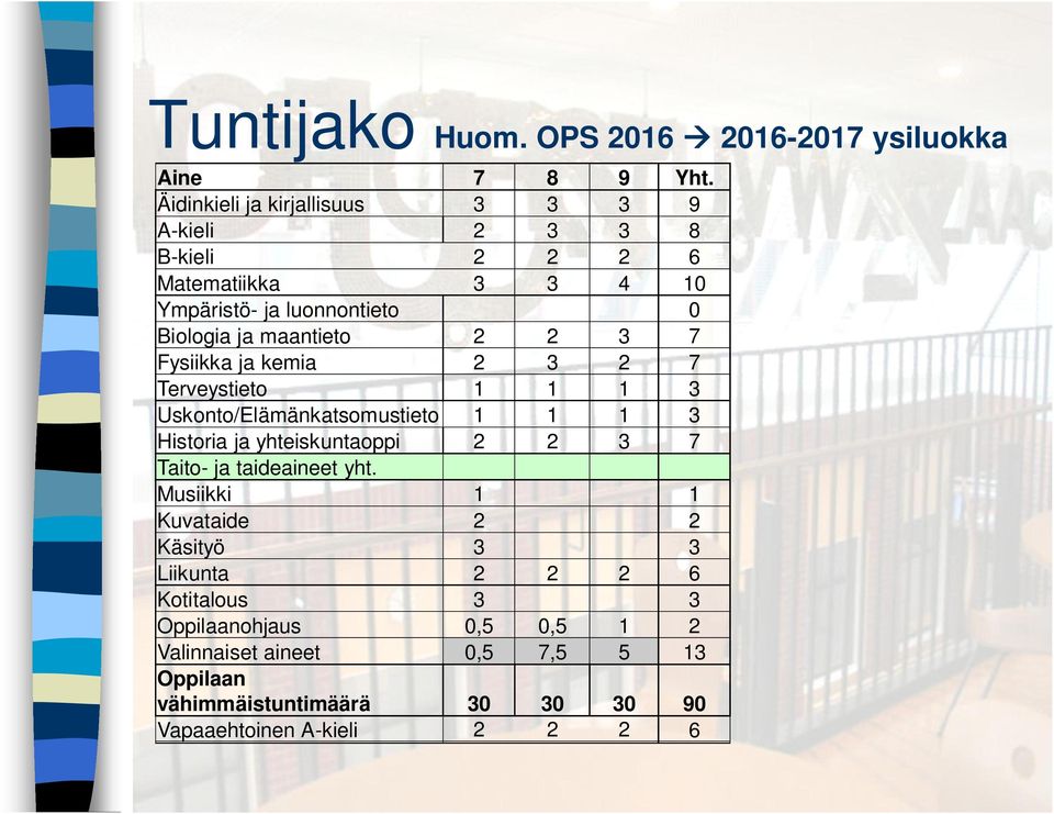 maantieto 2 2 3 7 Fysiikka ja kemia 2 3 2 7 Terveystieto 1 1 1 3 Uskonto/Elämänkatsomustieto 1 1 1 3 Historia ja yhteiskuntaoppi 2 2 3 7