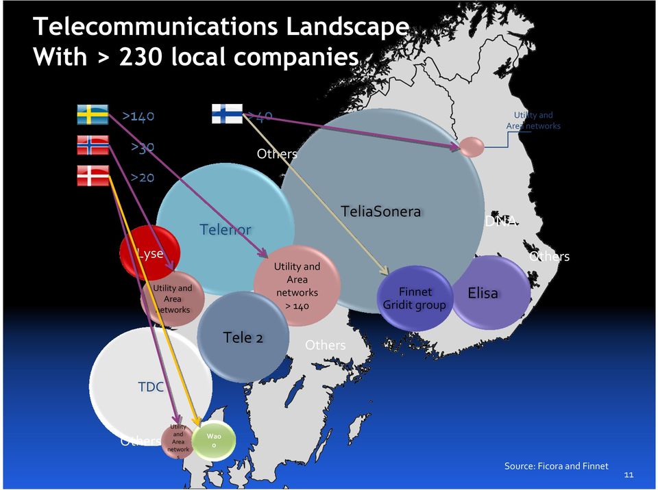 networks Utility and Area networks > 140 Finnet Gridit group Elisa Others