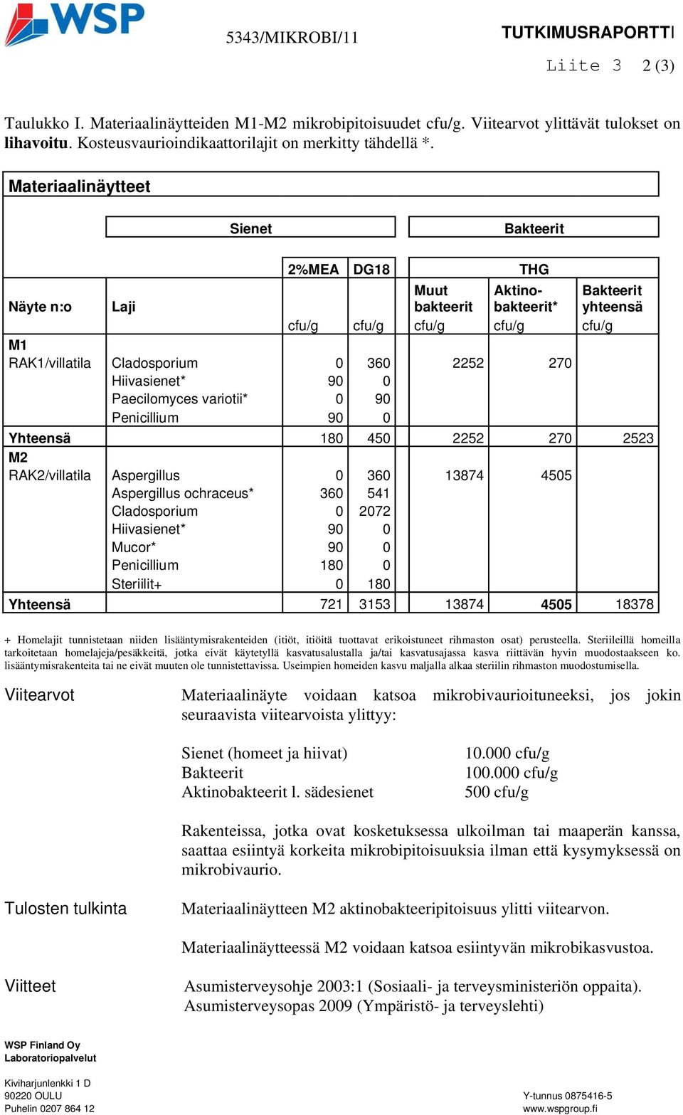 Materiaalinäytteet Sienet Bakteerit 2%MEA DG18 THG Näyte n:o Laji Muut bakteerit Aktinobakteerit* Bakteerit yhteensä cfu/g cfu/g cfu/g cfu/g cfu/g M1 RAK1/villatila Cladosporium 0 360 2252 270