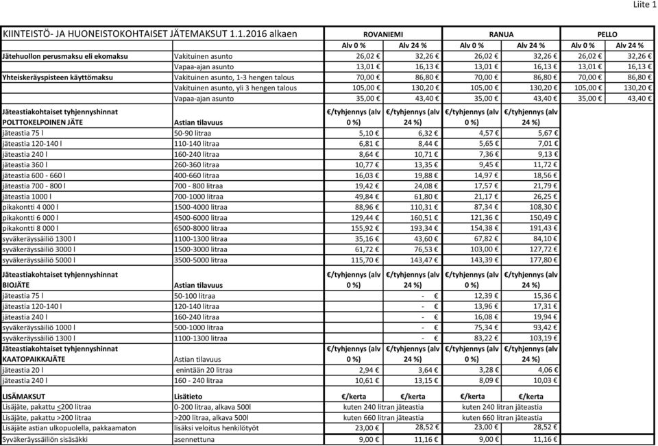 1.2016 alkaen ROVANIEMI RANUA PELLO Alv 0 % Alv 24 % Alv 0 % Alv 24 % Alv 0 % Alv 24 % Jätehuollon perusmaksu eli ekomaksu Vakituinen asunto 26,02 32,26 26,02 32,26 26,02 32,26 Vapaa-ajan asunto