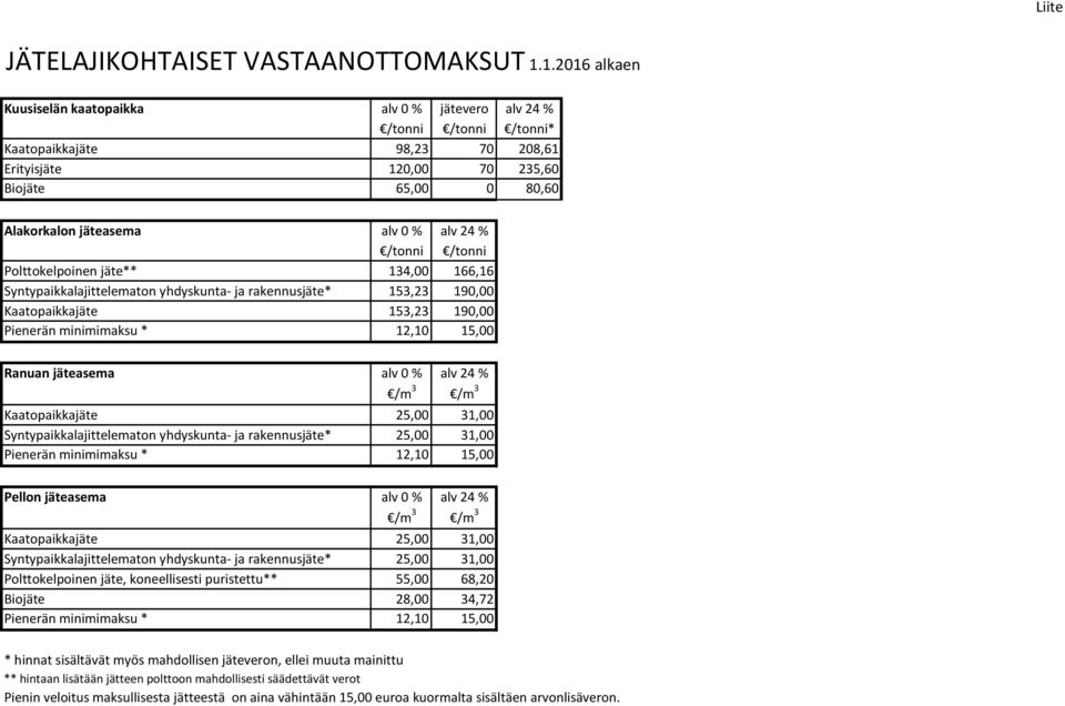 alv 24 % /tonni /tonni Polttokelpoinen jäte** 134,00 166,16 Syntypaikkalajittelematon yhdyskunta- ja rakennusjäte* 153,23 190,00 Kaatopaikkajäte 153,23 190,00 Pienerän minimimaksu * 12,10 15,00