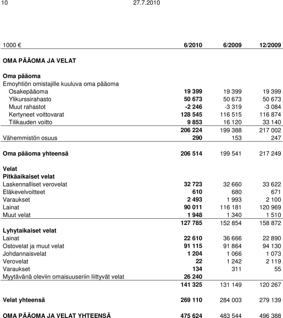 084 Kertyneet voittovarat 128 545 116 515 116 874 Tilikauden voitto 9 853 16 120 33 140 206 224 199 388 217 002 Vähemmistön osuus 290 153 247 Oma pääoma yhteensä 206 514 199 541 217 249 Velat