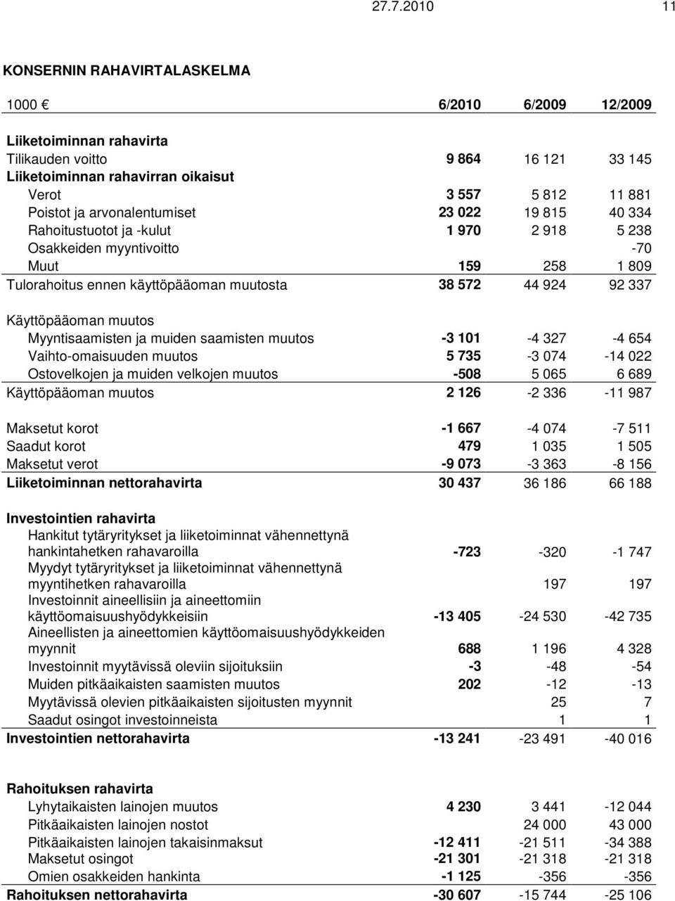 Käyttöpääoman muutos Myyntisaamisten ja muiden saamisten muutos -3 101-4 327-4 654 Vaihto-omaisuuden muutos 5 735-3 074-14 022 Ostovelkojen ja muiden velkojen muutos -508 5 065 6 689 Käyttöpääoman