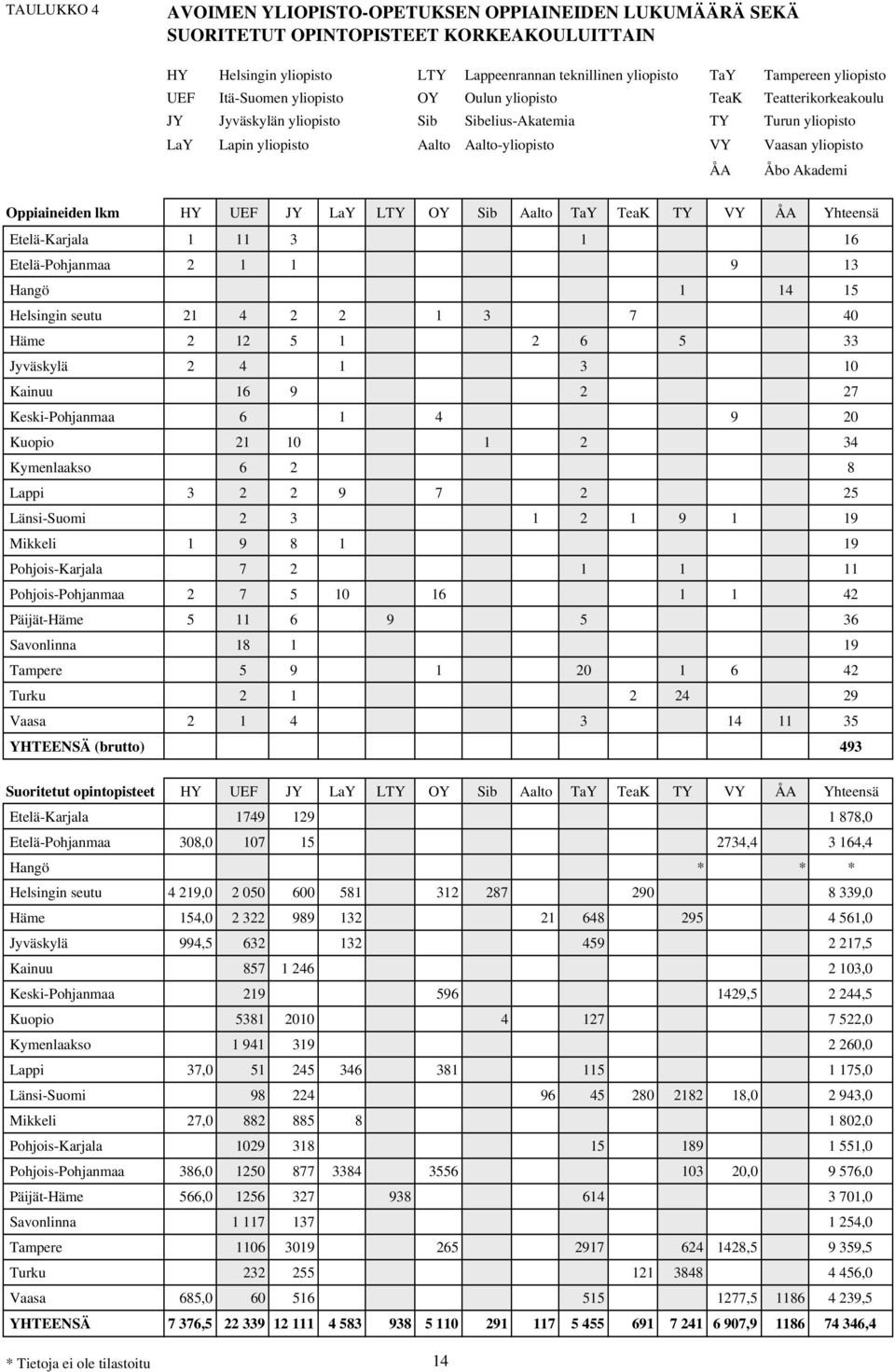 Åbo Akademi Oppiaineiden lkm HY UEF JY LaY LTY OY Sib Aalto TaY TeaK TY VY ÅA Yhteensä Etelä-Karjala 1 11 3 1 16 Etelä-Pohjanmaa 2 1 1 9 13 Hangö 1 14 15 Helsingin seutu 21 4 2 2 1 3 7 40 Häme 2 12 5
