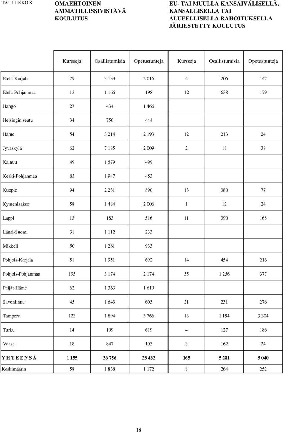 185 2 009 2 18 38 Kainuu 49 1 579 499 Keski-Pohjanmaa 83 1 947 453 Kuopio 94 2 231 890 13 380 77 Kymenlaakso 58 1 484 2 006 1 12 24 Lappi 13 183 516 11 390 168 Länsi-Suomi 31 1 112 233 Mikkeli 50 1