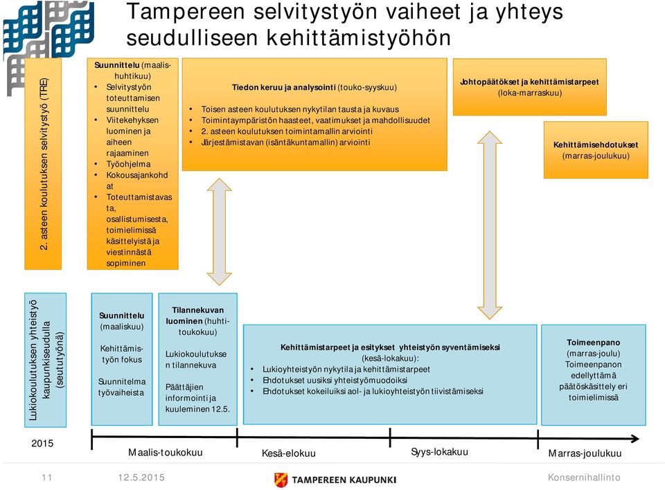 osallistumisesta, toimielimissä käsittelyistä ja viestinnästä sopiminen Tiedon keruu ja analysointi (touko-syyskuu) Toisen asteen koulutuksen nykytilan tausta ja kuvaus Toimintaympäristön haasteet,