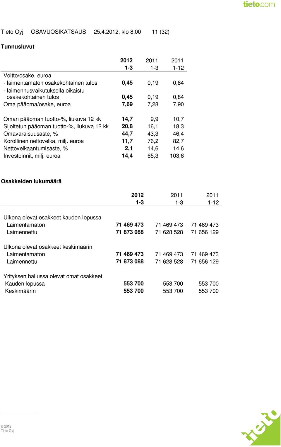 pääoma/osake, euroa 7,69 7,28 7,90 Oman pääoman tuotto-%, liukuva 12 kk 14,7 9,9 10,7 Sijoitetun pääoman tuotto-%, liukuva 12 kk 20,8 16,1 18,3 Omavaraisuusaste, % 44,7 43,3 46,4 Korollinen