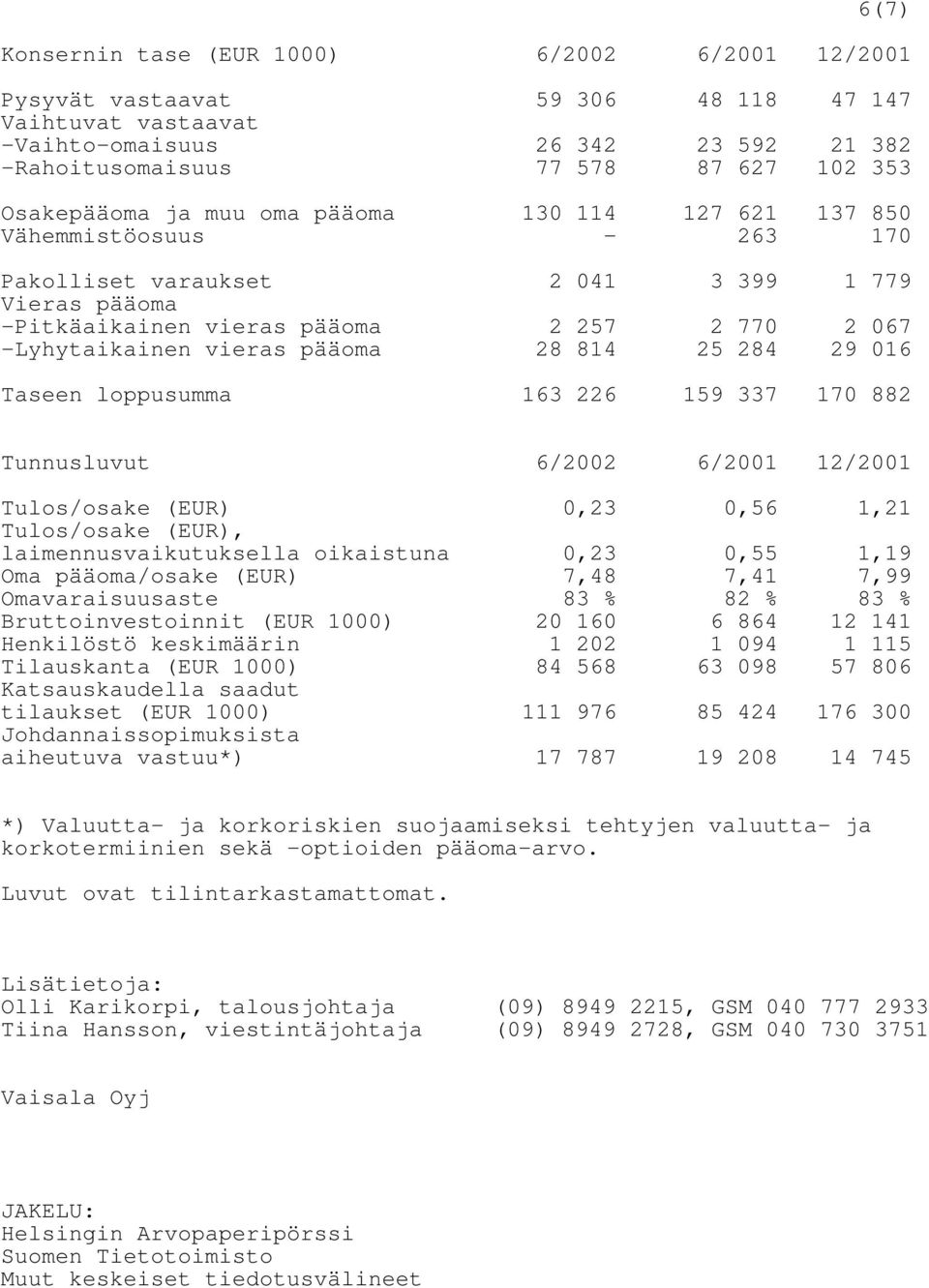 vieras pääoma 28 814 25 284 29 016 Taseen loppusumma 163 226 159 337 170 882 Tunnusluvut 6/2002 6/2001 12/2001 Tulos/osake (EUR) 0,23 0,56 1,21 Tulos/osake (EUR), laimennusvaikutuksella oikaistuna