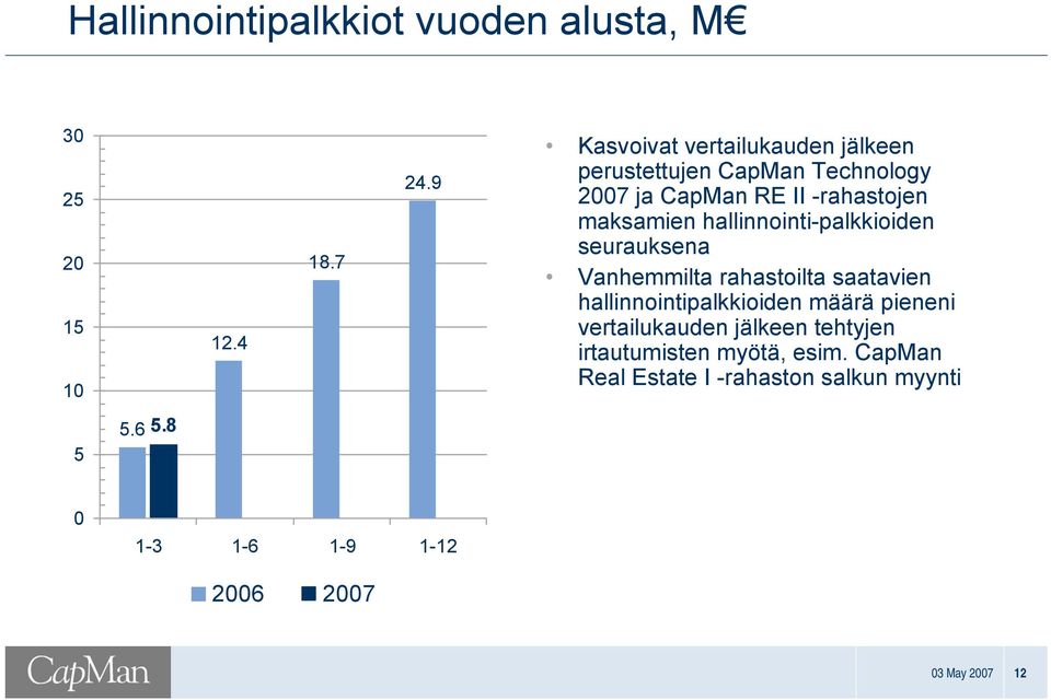 hallinnointi-palkkioiden seurauksena Vanhemmilta rahastoilta saatavien hallinnointipalkkioiden määrä pieneni