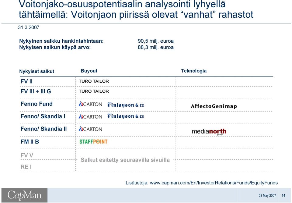 euroa Nykyiset salkut FV II FV III + III G Fenno Fund Fenno/ Skandia I Fenno/ Skandia II FM II B FV V RE I