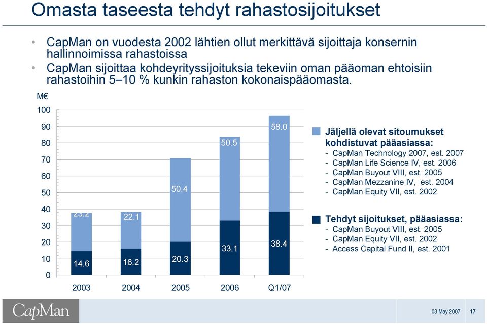 0 Jäljellä olevat sitoumukset kohdistuvat pääasiassa: - CapMan Technology 2007, est. 2007 - CapMan Life Science IV, est. 2006 - CapMan Buyout VIII, est. 2005 - CapMan Mezzanine IV, est.