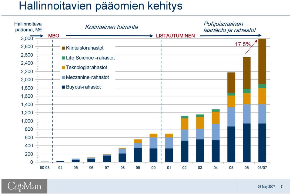 Teknologiarahastot Mezzanine-rahastot Buyout-rahastot Kotimainen toiminta LISTAUTUMINEN