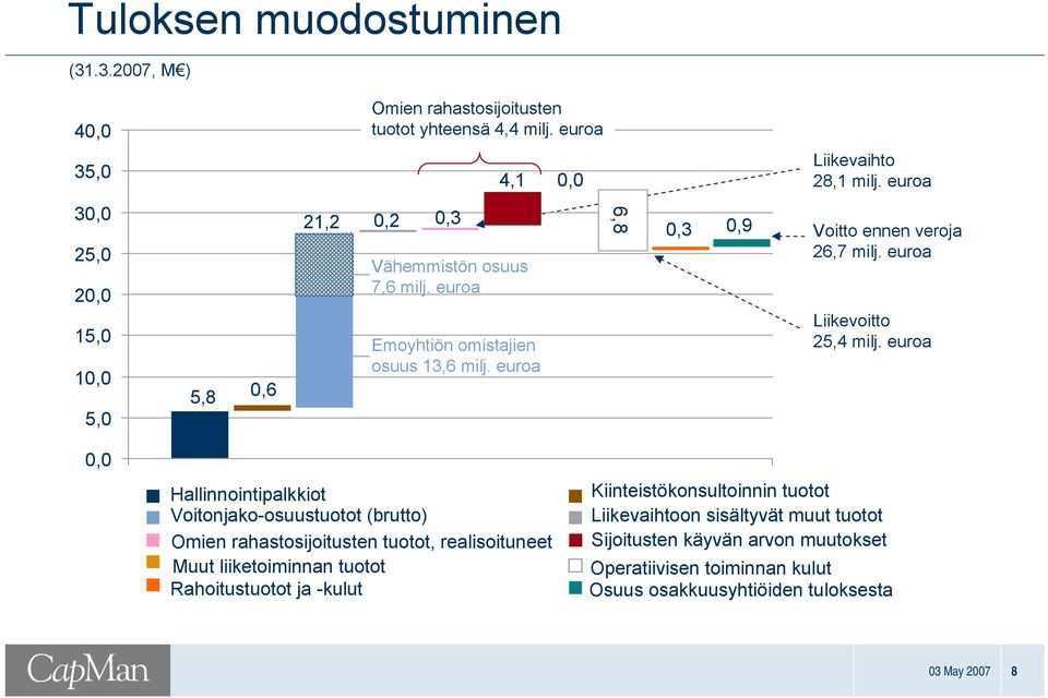 euroa 6,8 0,3 0,9 Voitto ennen veroja 26,7 milj. euroa Liikevoitto 25,4 milj.