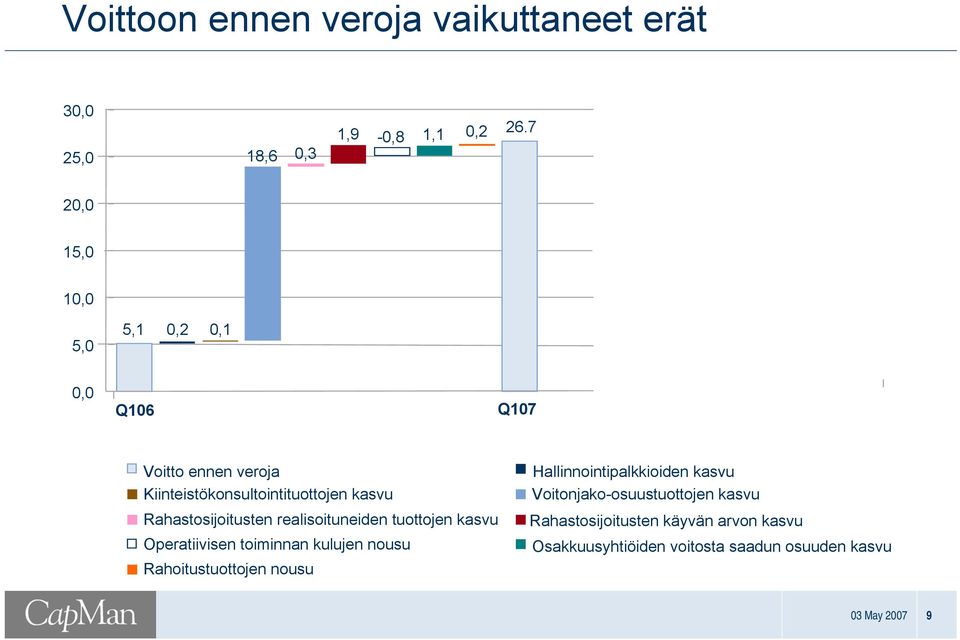 Rahastosijoitusten realisoituneiden tuottojen kasvu Operatiivisen toiminnan kulujen nousu Rahoitustuottojen nousu