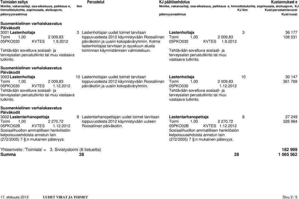 loppuvuodesta 2012 käynnistyvään Roosaliinan Toimi 1,00 2 009,83 108 531 05PKO030 KVTES 1.9.2012 päiväkotiin ja uusiin kokopäiväryhmiin. Kolme 05PKO030 KVTES 1.9.2012 lastenhoitajaa tarvitaan jo syyskuun alusta Tehtävään soveltuva sosiaali- ja toiminnan käynnistämisen valmisteluun.