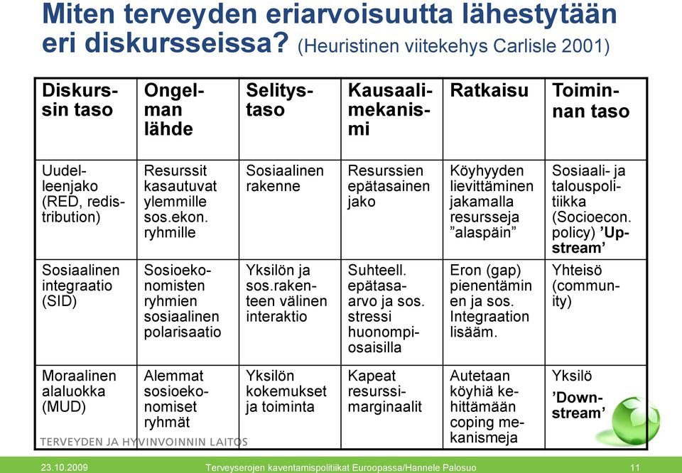 ryhmille Sosiaalinen rakenne Resurssien epätasainen jako Köyhyyden lievittäminen jakamalla resursseja alaspäin Sosiaali- ja talouspolitiikka (Socioecon.