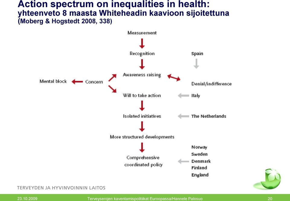 sijoitettuna (Moberg & Hogstedt 2008, 338) 23.10.