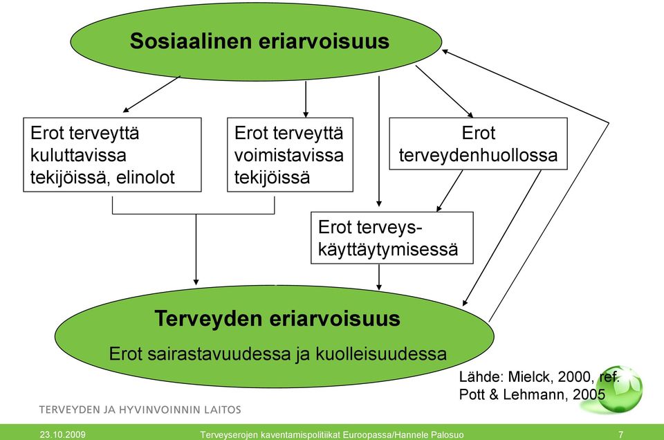 Terveyden eriarvoisuus Erot sairastavuudessa ja kuolleisuudessa Lähde: Mielck, 2000,
