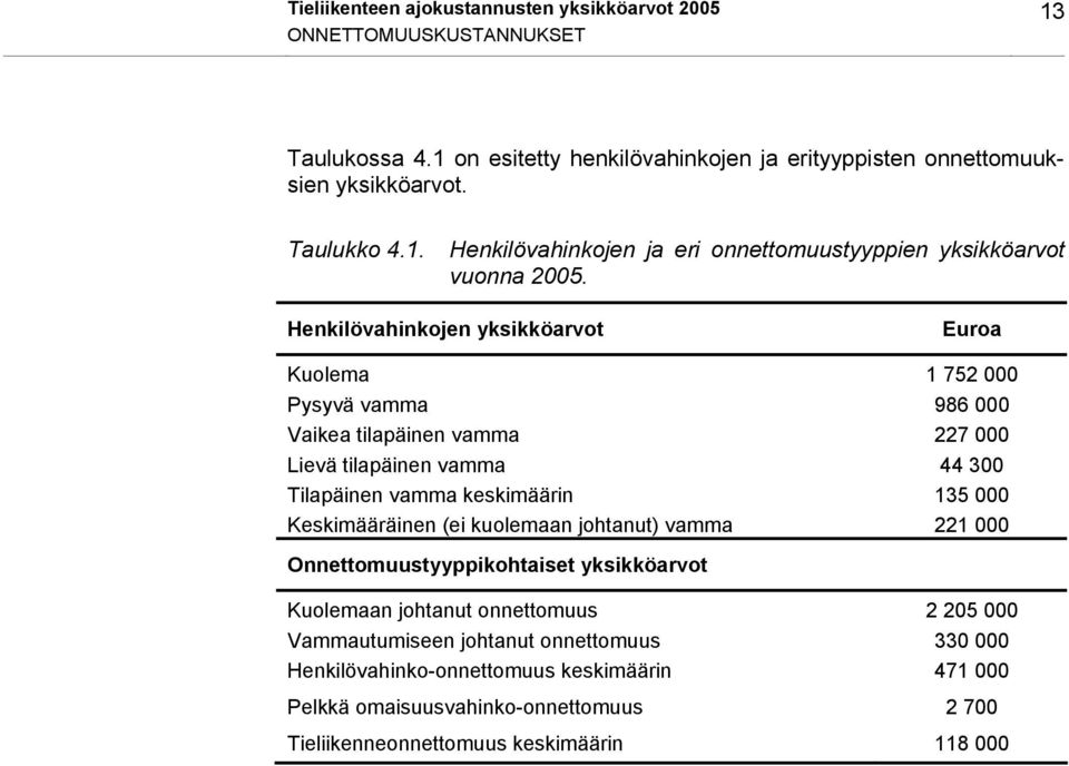 Keskimääräinen (ei kuolemaan johtanut) vamma 221 000 Onnettomuustyyppikohtaiset yksikköarvot Kuolemaan johtanut onnettomuus Vammautumiseen johtanut onnettomuus 2 205 000 330 000