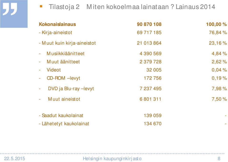 013 864 23,16 % - Musiikkiäänitteet 4 390 569 4,84 % - Muut äänitteet 2 379 728 2,62 % - Videot 32 005 0,04 % -