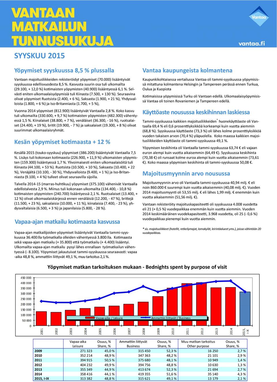 900, + 21 %), Yhdysvalloista (1.800, + 6 %) ja Iso-Britanniasta (1.700, + 5 %), Vuonna 2014 yöpymiset (812.900) lisääntyivät Vantaalla 2,8 %. Koko kasvu tuli ulkomailta (330.