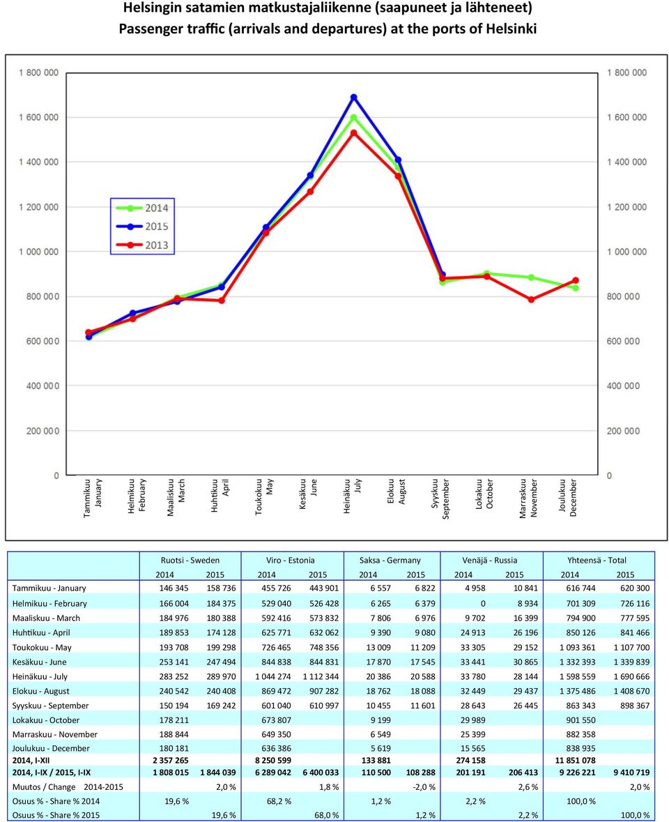 Total 2014 2015 2014 2015 2014 2015 2014 2015 2014 2015 Tammikuu - January 146 345 158 736 455 726 443 901 6 557 6 822 4 958 10 841 616 744 620 300 Helmikuu - February 166 004 184 375 529 040 526 428