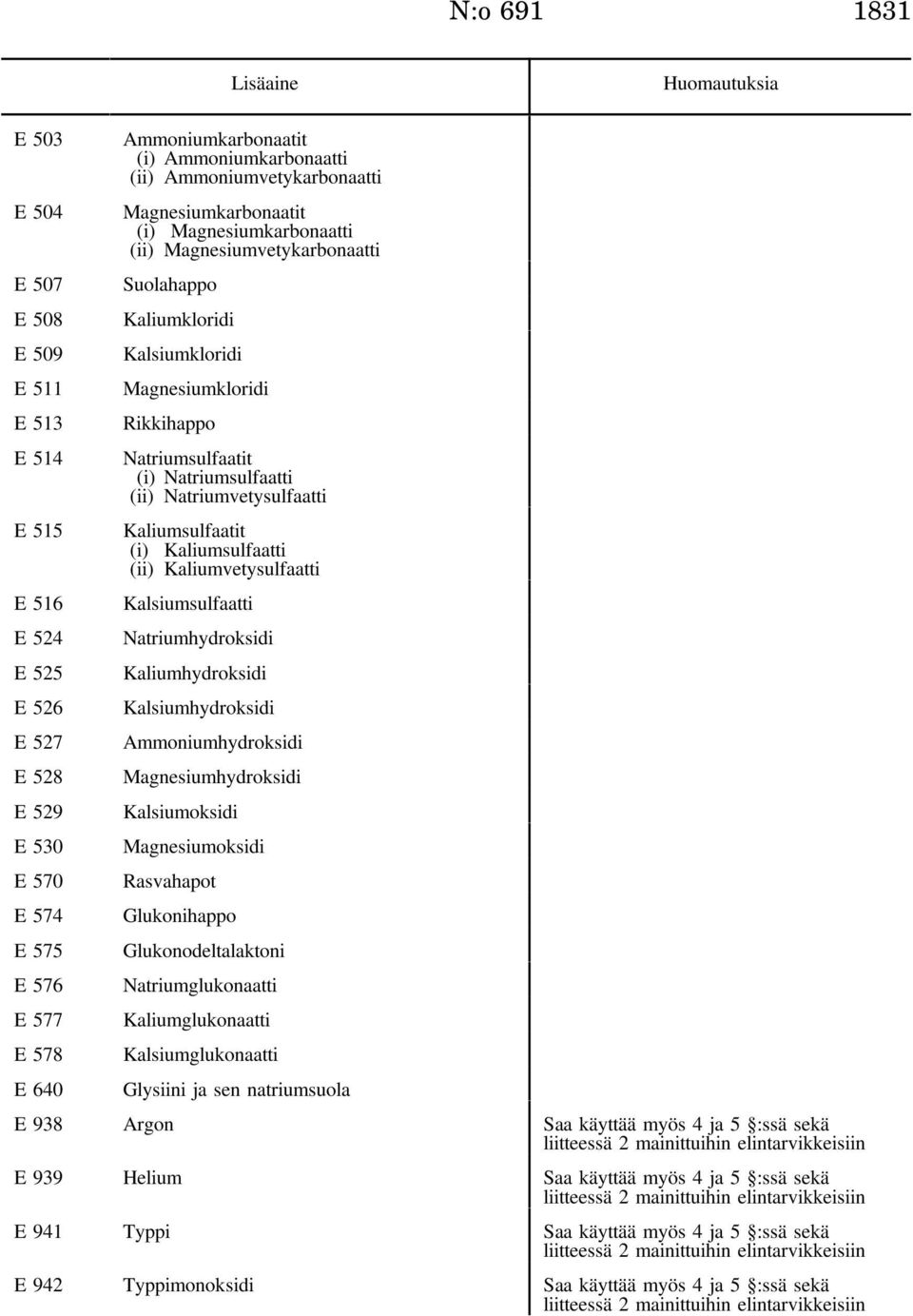 Kaliumsulfaatti (ii) Kaliumvetysulfaatti E 516 Kalsiumsulfaatti E 524 Natriumhydroksidi E 525 Kaliumhydroksidi E 526 Kalsiumhydroksidi E 527 Ammoniumhydroksidi E 528 Magnesiumhydroksidi E 529