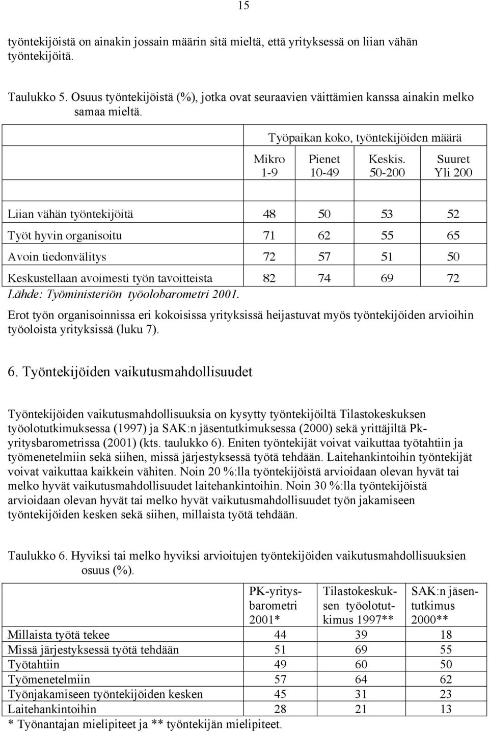 50-200 Suuret Yli 200 Liian vähän työntekijöitä 48 50 53 52 Työt hyvin organisoitu 71 62 55 65 Avoin tiedonvälitys 72 57 51 50 Keskustellaan avoimesti työn tavoitteista 82 74 69 72 Lähde: