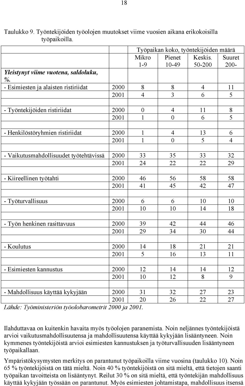 - Esimiesten ja alaisten ristiriidat 2000 8 8 4 11 2001 4 3 6 5 - Työntekijöiden ristiriidat 2000 0 4 11 8 2001 1 0 6 5 - Henkilöstöryhmien ristiriidat 2000 1 4 13 6 2001 1 0 5 4 -