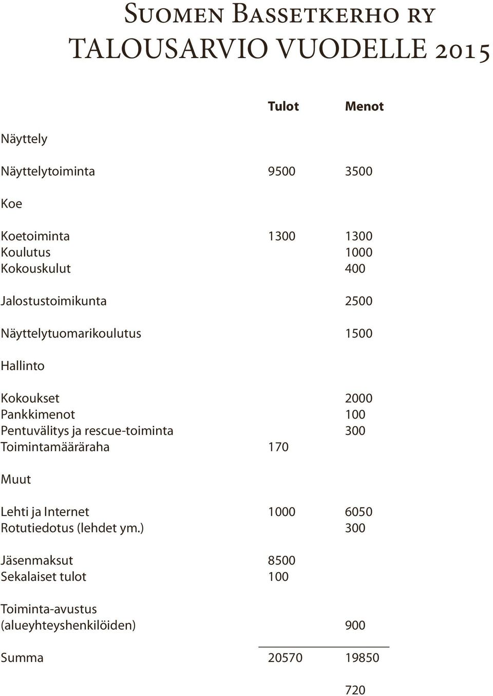 Pankkimenot 100 Pentuvälitys ja rescue-toiminta 300 Toimintamääräraha 170 Muut Lehti ja Internet 1000 6050