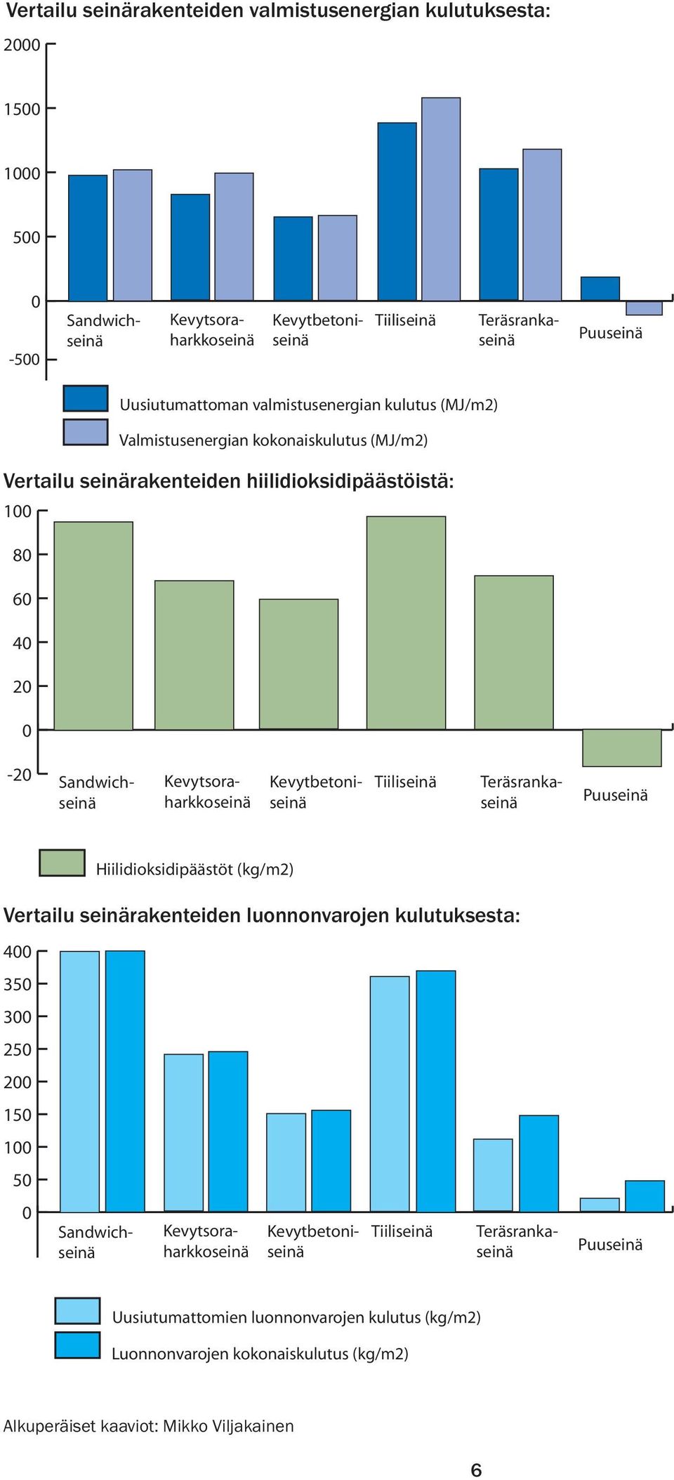 Kevytsoraharkkoseinä Kevytbetoniseinä Teräsrankaseinä Puuseinä Hiilidioksidipäästöt (kg/m2) Vertailu seinärakenteiden luonnonvarojen kulutuksesta: 400 350 300 250 200 150 100 50 0