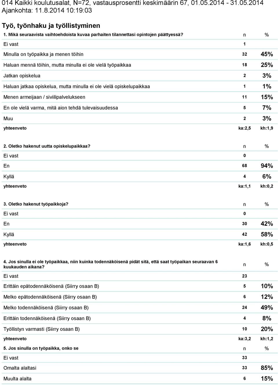 n % Ei vast 1 Minulla on työpaikka ja menen töihin 32 45% Haluan mennä töihin, mutta minulla ei ole vielä työpaikkaa 18 25% Jatkan opiskelua 2 3% Haluan jatkaa opiskelua, mutta minulla ei ole vielä