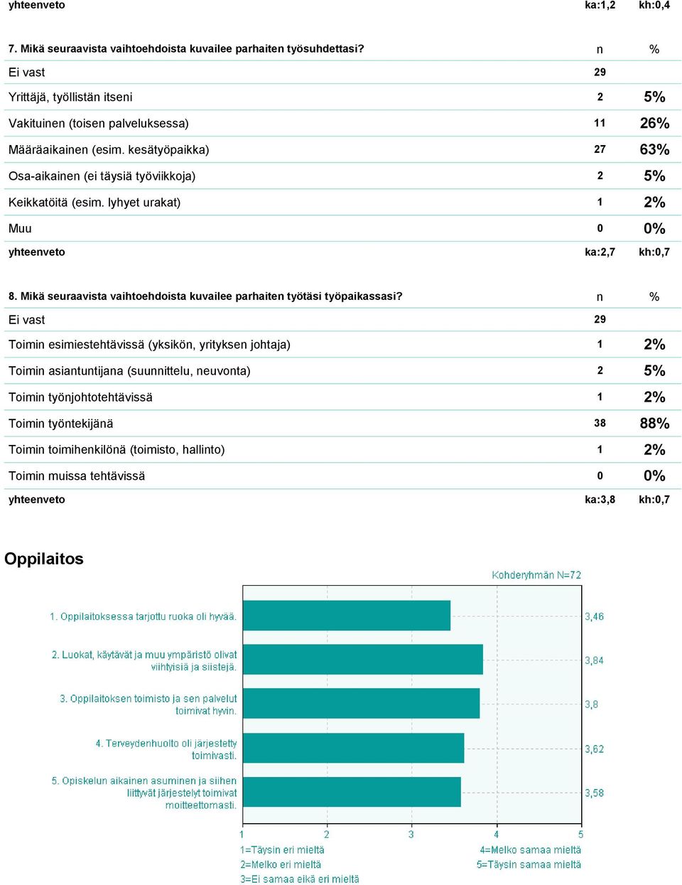 kesätyöpaikka) 27 63% Osa-aikainen (ei täysiä työviikkoja) 2 5% Keikkatöitä (esim. lyhyet urakat) 1 2% Muu 0 0% yhteenveto ka:2,7 kh:0,7 8.