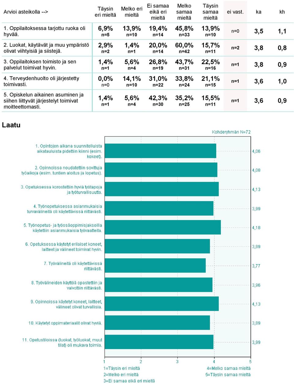 2,9% 2 4 6 2 15,7% 1 3,8 0,8 3. Oppilaitoksen toimisto ja sen palvelut toimivat hyvin. 26,8% 9 43,7% 1 22,5% 6 3,8 0,9 4.