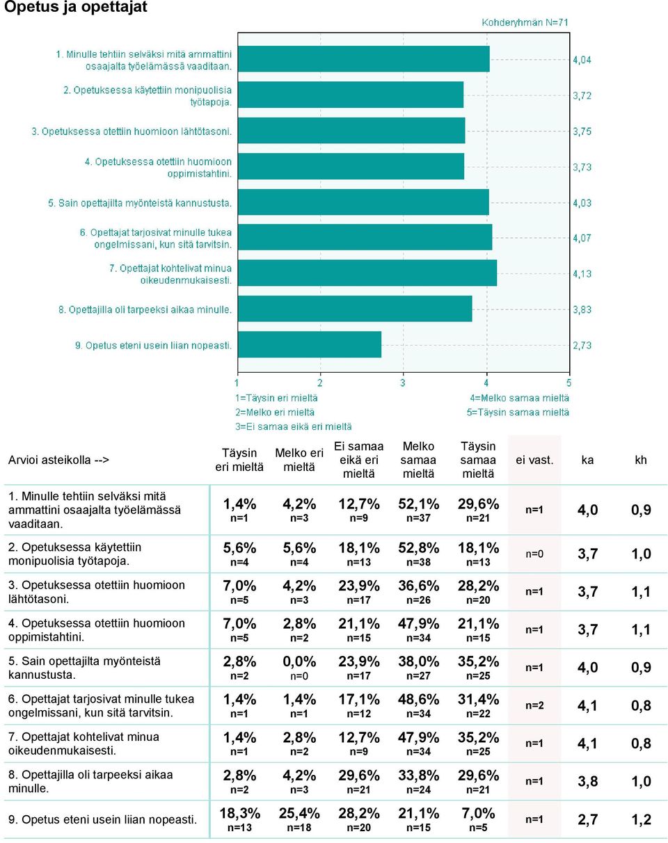 Opetuksessa otettiin huomioon oppimistahtini. 7,0% 5 47,9% 4 5 3,7 1,1 5. Sain opettajilta myönteistä kannustusta. 7 7 35,2% 5 4,0 0,9 6.