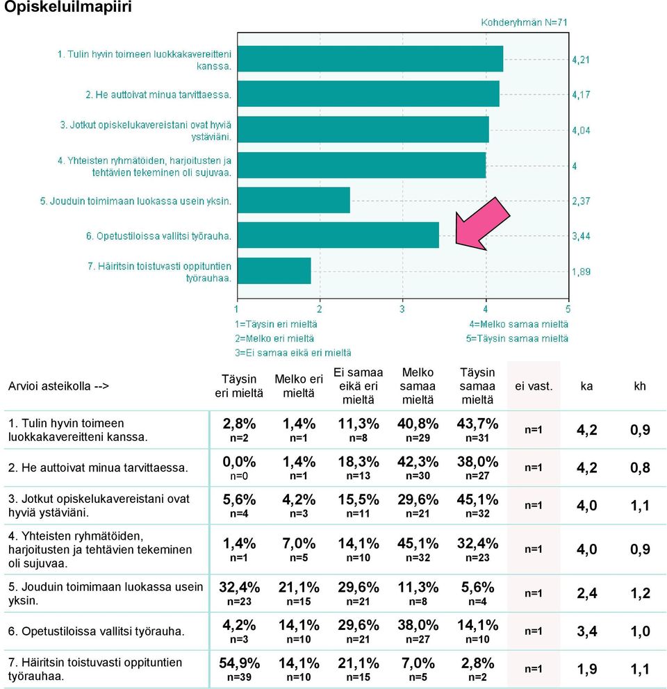 Yhteisten ryhmätöiden, harjoitusten ja tehtävien tekeminen oli sujuvaa. 7,0% 0 45,1% 2 32,4% 3 4,0 0,9 5. Jouduin toimimaan luokassa usein yksin.