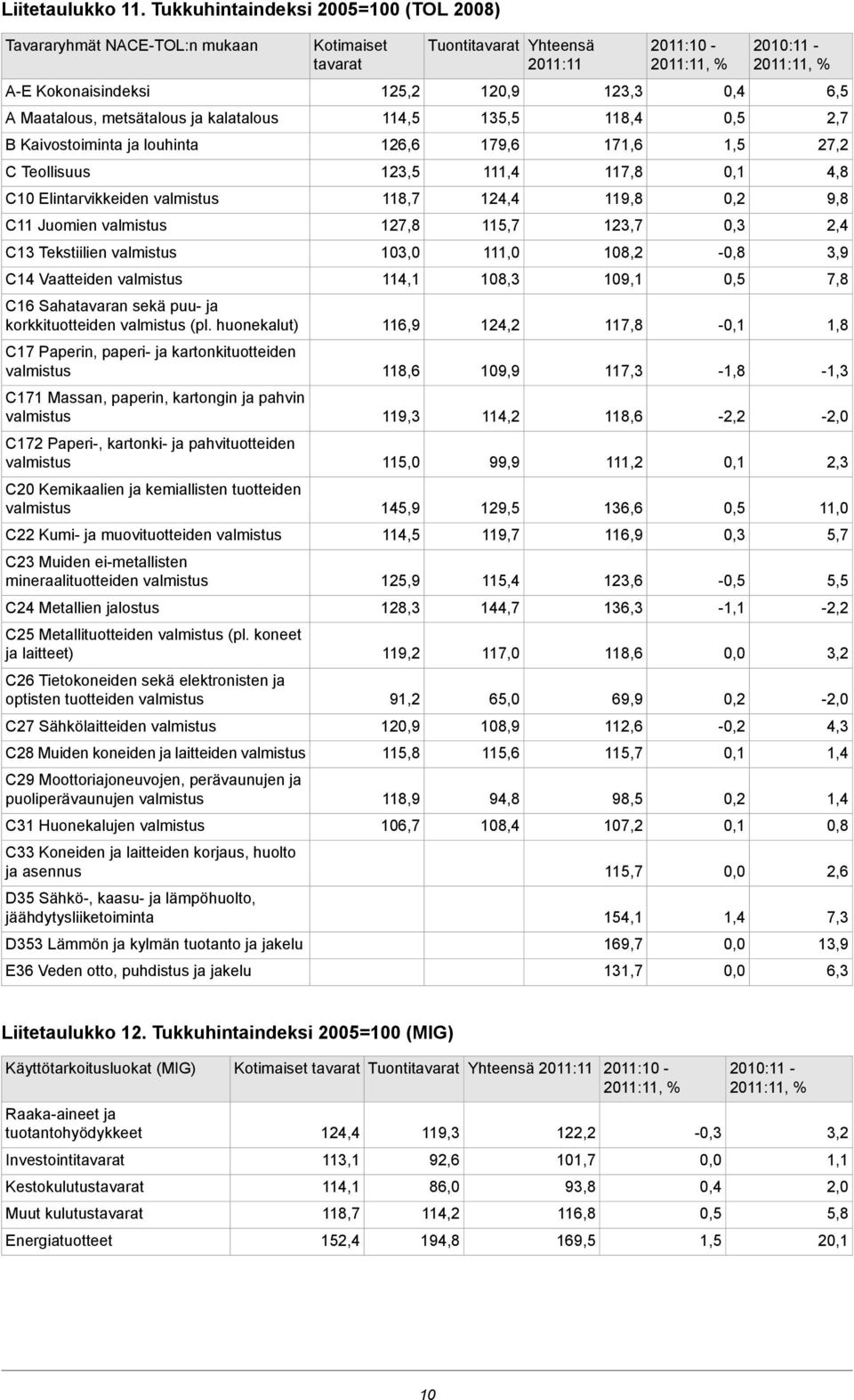 Juomien C13 Tekstiilien C14 Vaatteiden C16 Sahatavaran sekä puu- ja korkkituotteiden (pl.