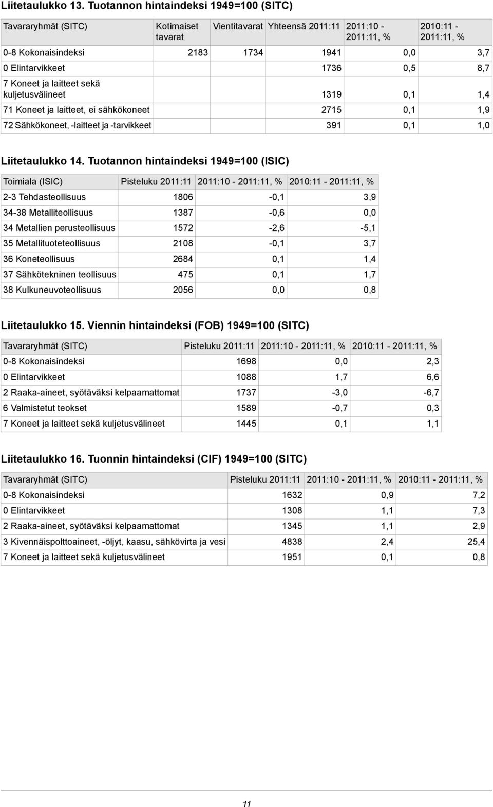 ja laitteet sekä kuljetusvälineet 1319 71 Koneet ja laitteet, ei sähkökoneet 2715 1,9 72 Sähkökoneet, -laitteet ja -tarvikkeet 391 1,0 Liitetaulukko 14.