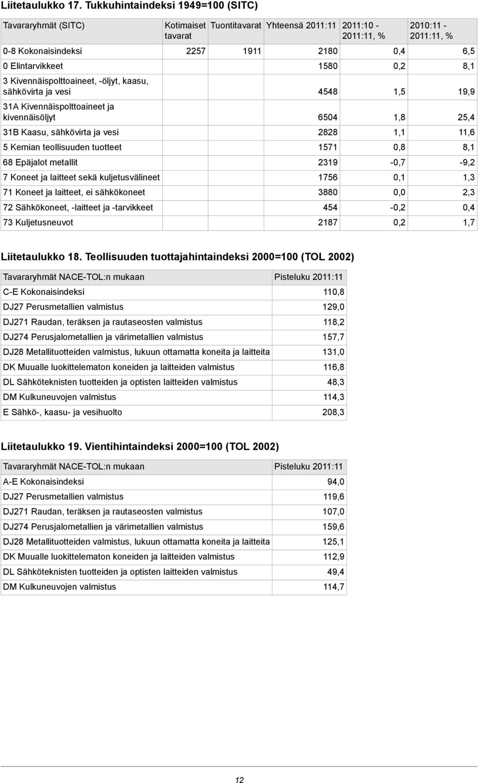 Kaasu, sähkövirta ja vesi 5 Kemian teollisuuden tuotteet 68 Epäjalot metallit 7 Koneet ja laitteet sekä kuljetusvälineet 71 Koneet ja laitteet, ei sähkökoneet 72 Sähkökoneet, -laitteet ja -tarvikkeet