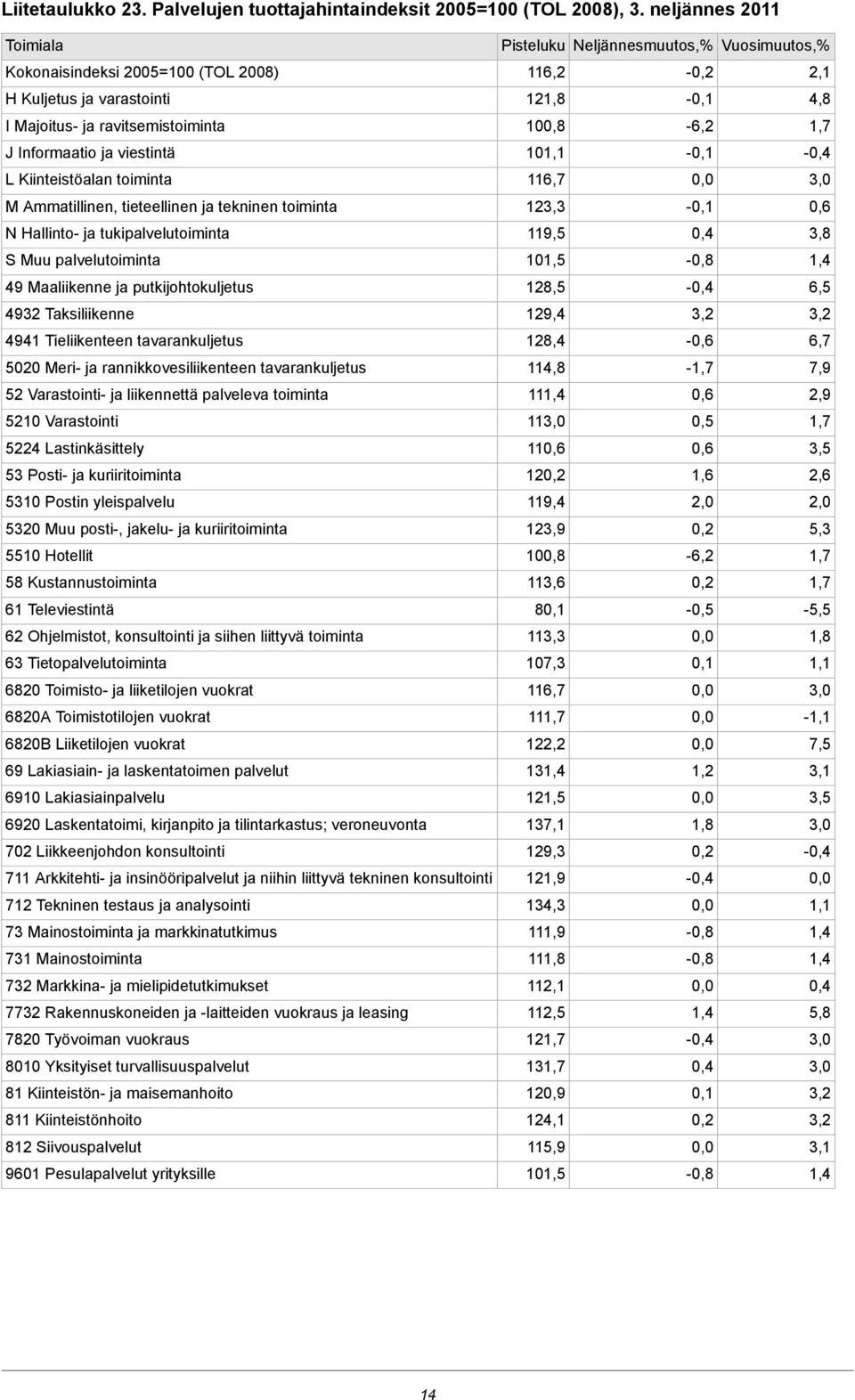 Informaatio ja viestintä 101,1 - - L Kiinteistöalan toiminta 116,7 3,0 M Ammatillinen, tieteellinen ja tekninen toiminta 123,3-0,6 N Hallinto- ja tukipalvelutoiminta 119,5 3,8 S Muu palvelutoiminta