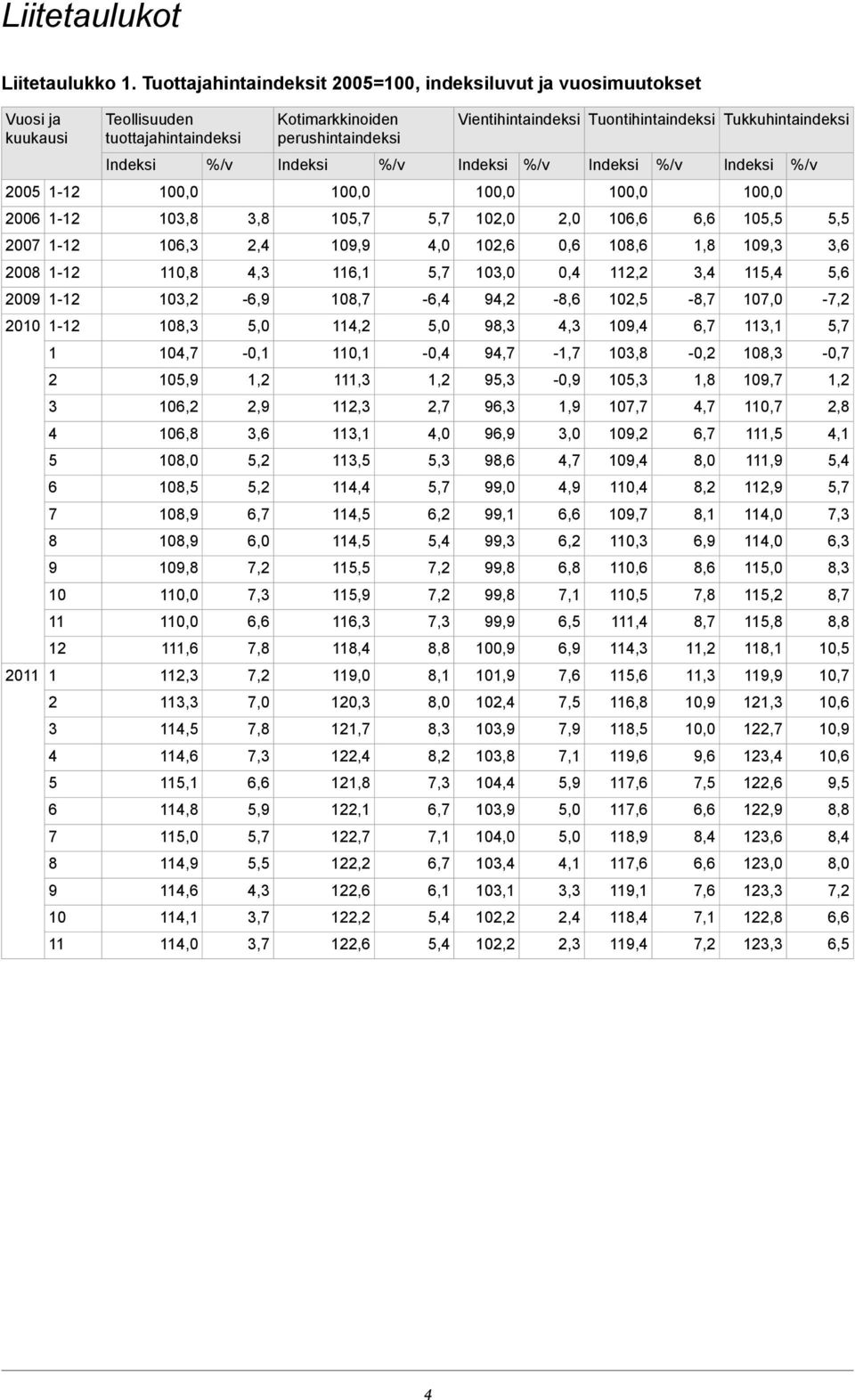 kuukausi %/v Indeksi %/v Indeksi %/v Indeksi %/v Indeksi %/v Indeksi 10 10 10 10 10 2005 5,5 105,5 6,6 106,6 2,0 102,0 5,7 105,7 3,8 103,8 2006 3,6 109,3 1,8 108,6 0,6 102,6 4,0 109,9 2,4 106,3 2007