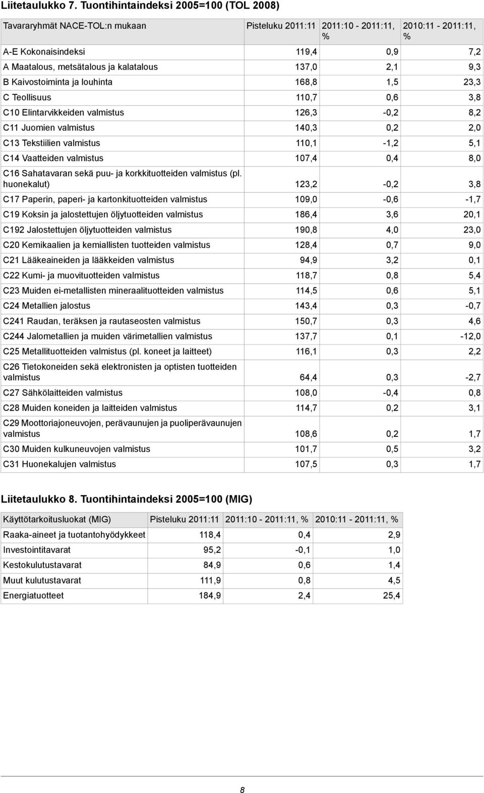 Juomien C13 Tekstiilien C14 Vaatteiden C16 Sahatavaran sekä puu- ja korkkituotteiden (pl.