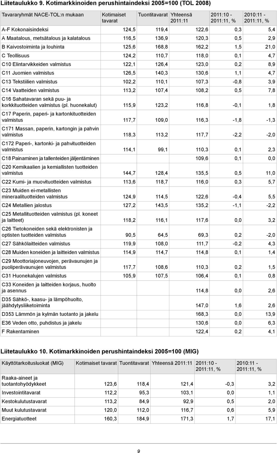 Elintarvikkeiden C11 Juomien C13 Tekstiilien C14 Vaatteiden C16 Sahatavaran sekä puu- ja korkkituotteiden (pl.