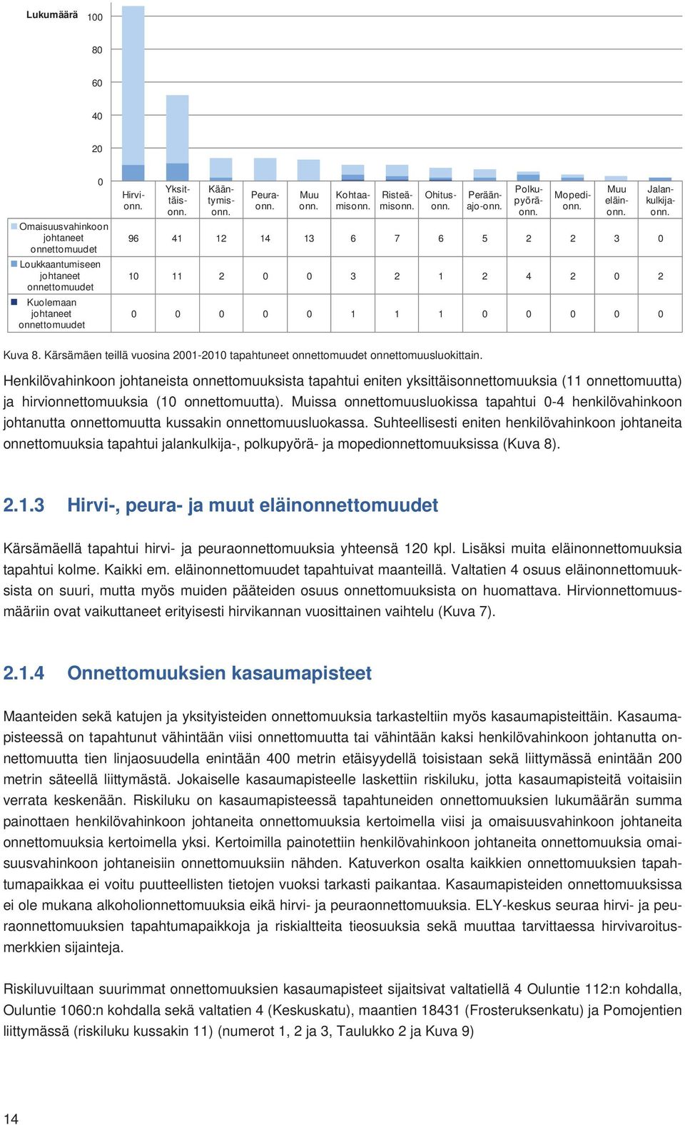 Jalankulkijaonn. Kuva 8. Kärsämäen teillä vuosina 2001-2010 tapahtuneet onnettomuudet onnettomuusluokittain.