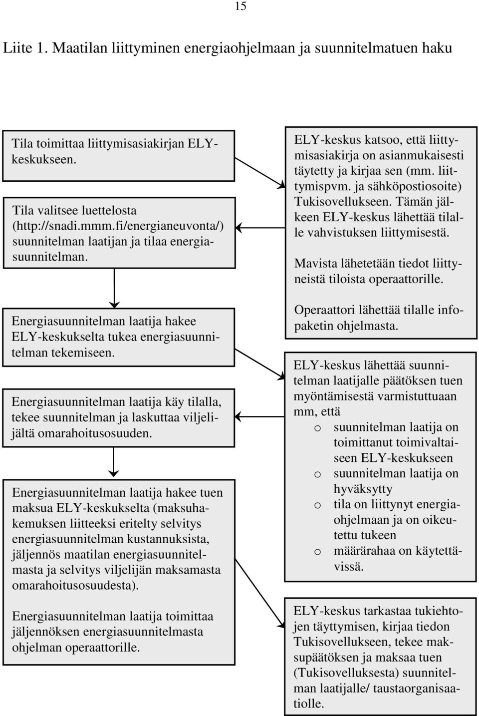 Energiasuunnitelman laatija käy tilalla, tekee suunnitelman ja laskuttaa viljelijältä omarahoitusosuuden.